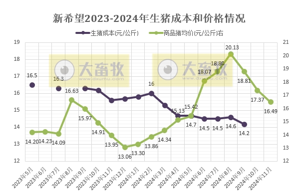 德康创新高，新希望接近年度目标——新希望和德康2024年11月及前11月生猪销售情况