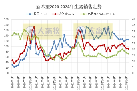 德康创新高，新希望接近年度目标——新希望和德康2024年11月及前11月生猪销售情况
