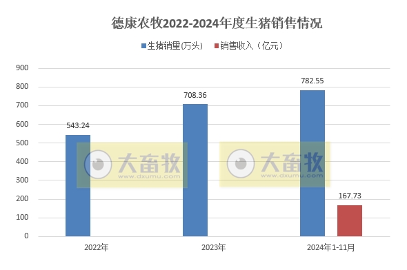 德康创新高，新希望接近年度目标——新希望和德康2024年11月及前11月生猪销售情况