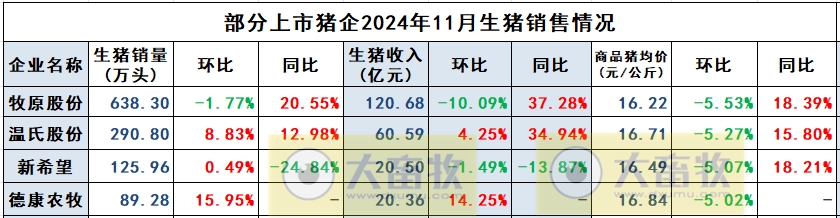 德康创新高，新希望接近年度目标——新希望和德康2024年11月及前11月生猪销售情况