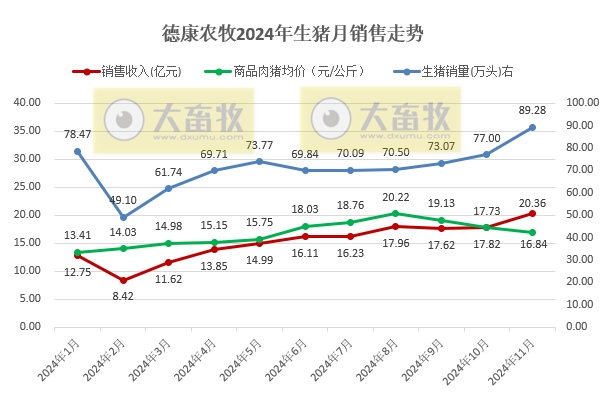 德康创新高，新希望接近年度目标——新希望和德康2024年11月及前11月生猪销售情况