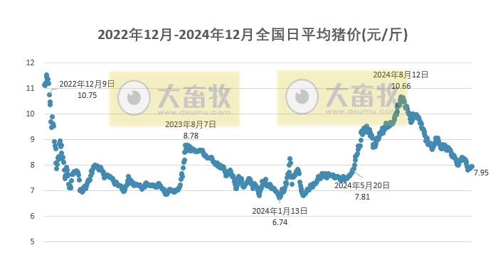 今日猪价 | 2024.12.13 猪价行情——稳中带跌