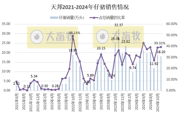 大北农和唐人神销售收入有突破、天邦成本降至7元——部分上市猪企2024年11月及前11月生猪销售情况