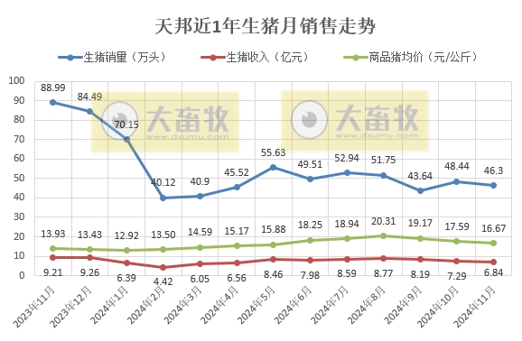 大北农和唐人神销售收入有突破、天邦成本降至7元——部分上市猪企2024年11月及前11月生猪销售情况