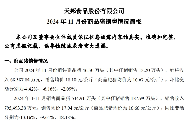 大北农和唐人神销售收入有突破、天邦成本降至7元——部分上市猪企2024年11月及前11月生猪销售情况