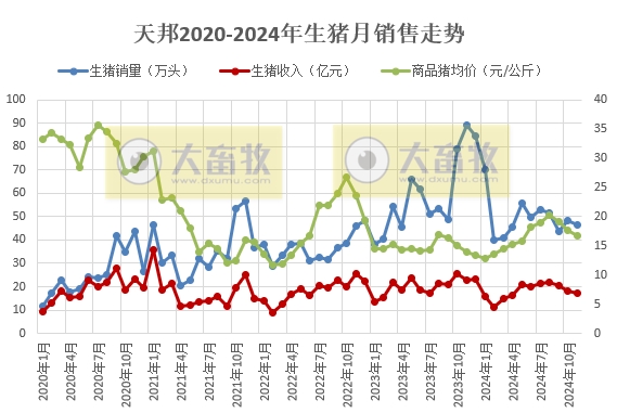 大北农和唐人神销售收入有突破、天邦成本降至7元——部分上市猪企2024年11月及前11月生猪销售情况