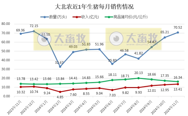 大北农和唐人神销售收入有突破、天邦成本降至7元——部分上市猪企2024年11月及前11月生猪销售情况