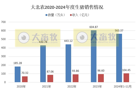 大北农和唐人神销售收入有突破、天邦成本降至7元——部分上市猪企2024年11月及前11月生猪销售情况
