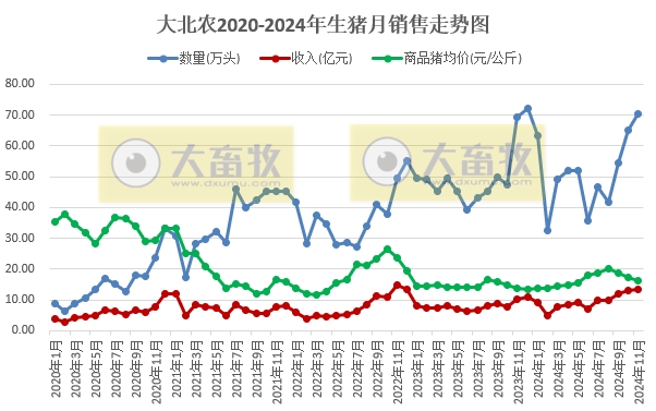 大北农和唐人神销售收入有突破、天邦成本降至7元——部分上市猪企2024年11月及前11月生猪销售情况