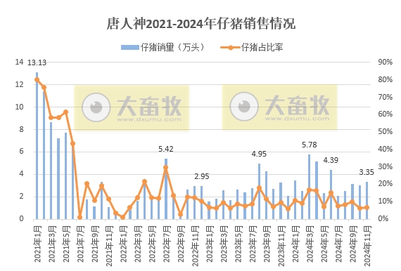 大北农和唐人神销售收入有突破、天邦成本降至7元——部分上市猪企2024年11月及前11月生猪销售情况