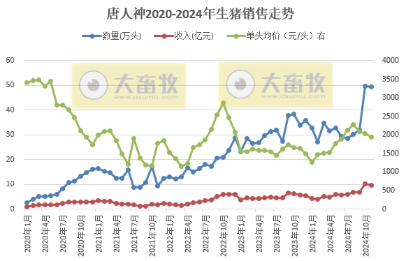 大北农和唐人神销售收入有突破、天邦成本降至7元——部分上市猪企2024年11月及前11月生猪销售情况