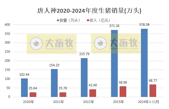 大北农和唐人神销售收入有突破、天邦成本降至7元——部分上市猪企2024年11月及前11月生猪销售情况