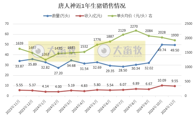 大北农和唐人神销售收入有突破、天邦成本降至7元——部分上市猪企2024年11月及前11月生猪销售情况