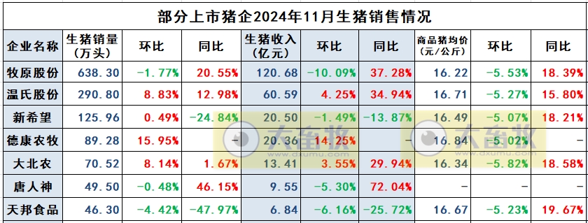 大北农和唐人神销售收入有突破、天邦成本降至7元——部分上市猪企2024年11月及前11月生猪销售情况
