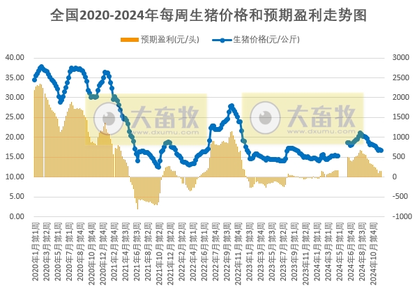 发改委:预计生猪价格窄幅震荡调整,周均值环比可能会下滑,生猪养殖预期利润将小幅度减少——2024年12月第1周全国猪粮比及猪价分析预测
