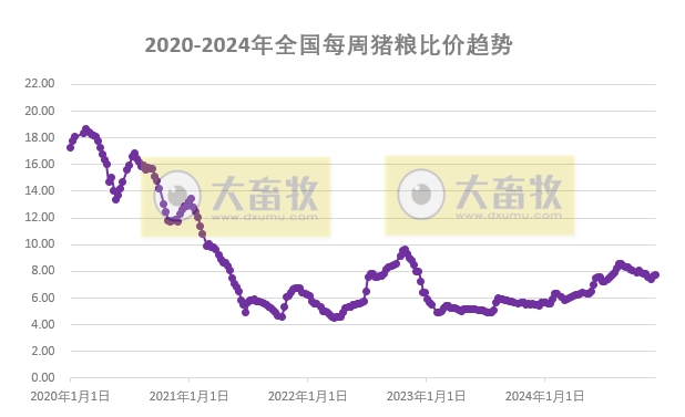 发改委:预计生猪价格窄幅震荡调整,周均值环比可能会下滑,生猪养殖预期利润将小幅度减少——2024年12月第1周全国猪粮比及猪价分析预测