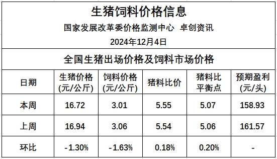 发改委:预计生猪价格窄幅震荡调整,周均值环比可能会下滑,生猪养殖预期利润将小幅度减少——2024年12月第1周全国猪粮比及猪价分析预测