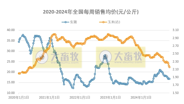 发改委:预计生猪价格窄幅震荡调整,周均值环比可能会下滑,生猪养殖预期利润将小幅度减少——2024年12月第1周全国猪粮比及猪价分析预测