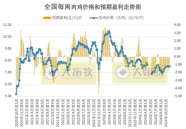 发改委：鸡产品市场需求维持稳定，虽毛鸡出栏量存增加预期，但出栏均重可能会下降，供需波动不大，预计毛鸡价格将趋稳运行——2024年12月第1周全国鸡价分析及预测