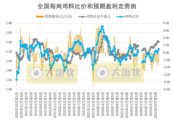 发改委：鸡产品市场需求维持稳定，虽毛鸡出栏量存增加预期，但出栏均重可能会下降，供需波动不大，预计毛鸡价格将趋稳运行——2024年12月第1周全国鸡价分析及预测