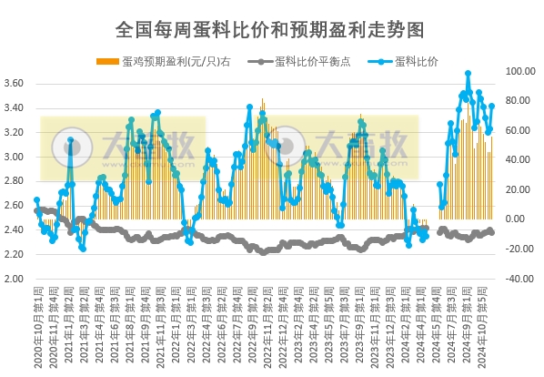 发改委:目前蛋价已涨至阶段性高位,终端消费暂无明显好转,预计蛋价呈下跌走势——2024年12月第1周全国蛋价分析及预测