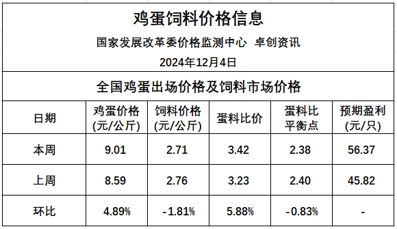发改委:目前蛋价已涨至阶段性高位,终端消费暂无明显好转,预计蛋价呈下跌走势——2024年12月第1周全国蛋价分析及预测