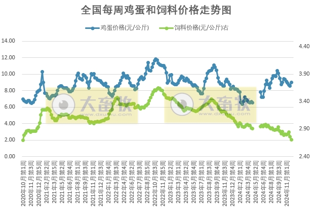 发改委:目前蛋价已涨至阶段性高位,终端消费暂无明显好转,预计蛋价呈下跌走势——2024年12月第1周全国蛋价分析及预测