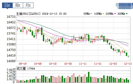 今日猪价 | 2024.12.14 猪价行情——有15省全面跌入7元时代，而四川上涨至8.8元