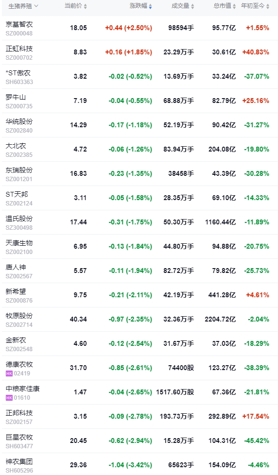 今日猪价 | 2024.12.14 猪价行情——有15省全面跌入7元时代，而四川上涨至8.8元