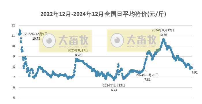 今日猪价 | 2024.12.14 猪价行情——有15省全面跌入7元时代，而四川上涨至8.8元