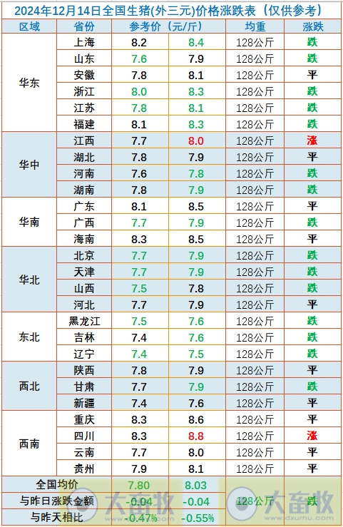 今日猪价 | 2024.12.14 猪价行情——有15省全面跌入7元时代,而四川上涨至8.8元