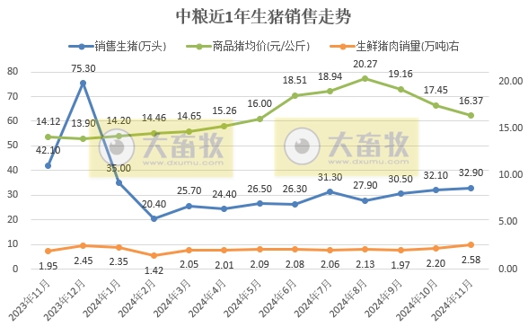 正邦和中粮生猪销售均有阶段性创新高——部分上市猪企2024年11月及前11月生猪销售情况