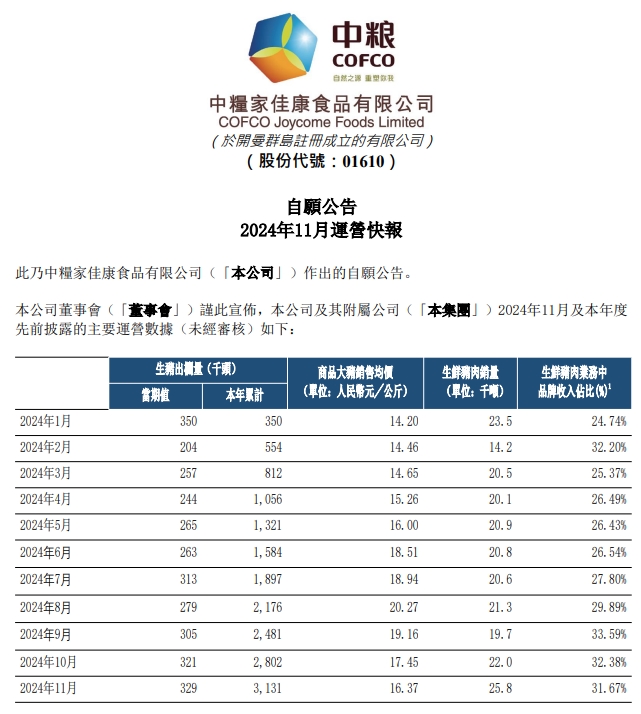 正邦和中粮生猪销售均有阶段性创新高——部分上市猪企2024年11月及前11月生猪销售情况