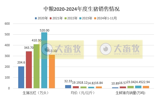 正邦和中粮生猪销售均有阶段性创新高——部分上市猪企2024年11月及前11月生猪销售情况