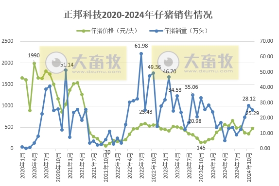 牧原前11月仔猪销量530万头——8家上市猪企2024年11月仔猪销售和成本情况