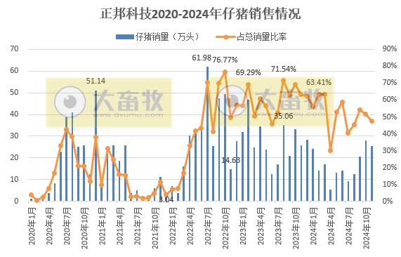 牧原前11月仔猪销量530万头——8家上市猪企2024年11月仔猪销售和成本情况