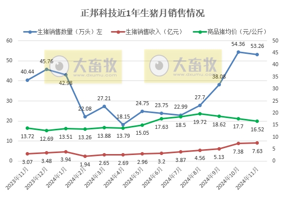 正邦和中粮生猪销售均有阶段性创新高——部分上市猪企2024年11月及前11月生猪销售情况