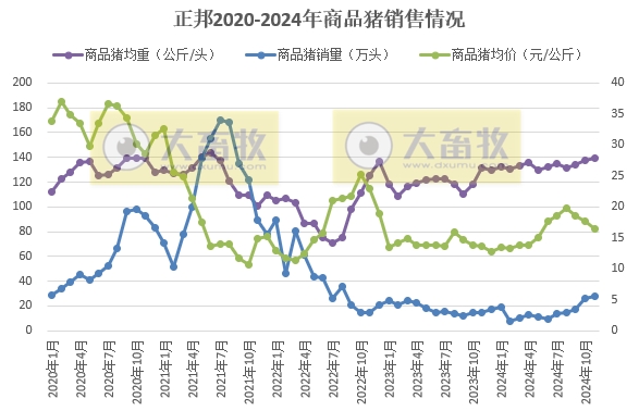 正邦和中粮生猪销售均有阶段性创新高——部分上市猪企2024年11月及前11月生猪销售情况