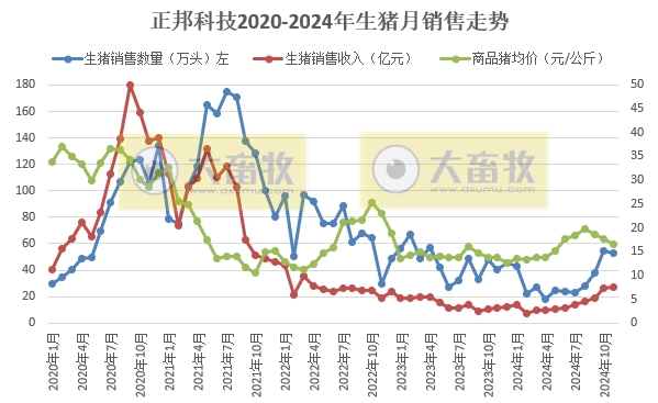 正邦和中粮生猪销售均有阶段性创新高——部分上市猪企2024年11月及前11月生猪销售情况