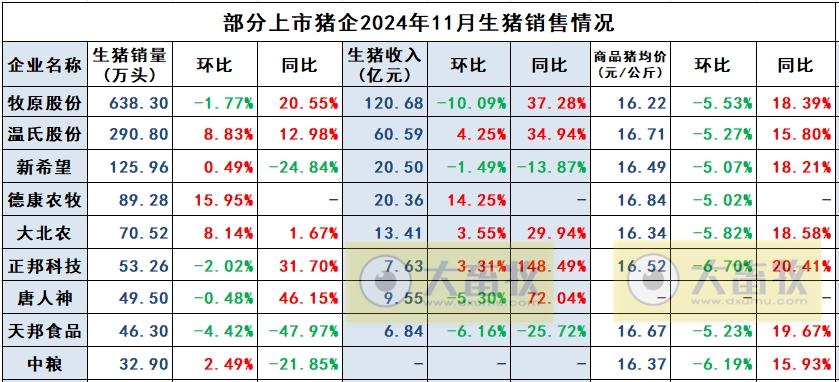 正邦和中粮生猪销售均有阶段性创新高——部分上市猪企2024年11月及前11月生猪销售情况