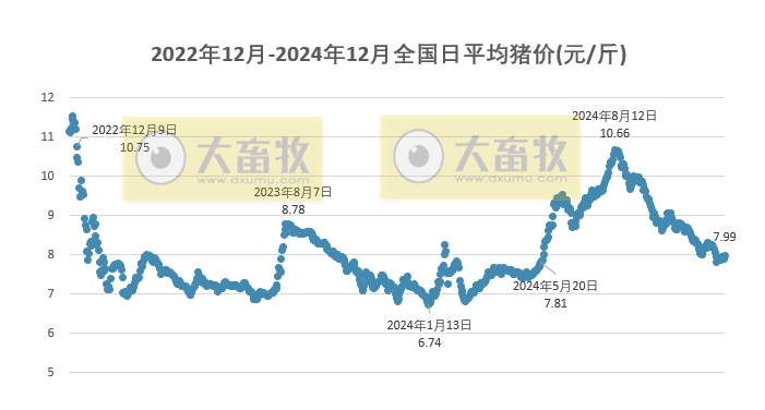 今日猪价 | 2024.12.15 猪价行情——猪价突涨