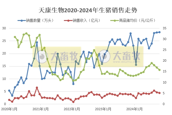 天康和华统2024年11月及前11月生猪销售情况