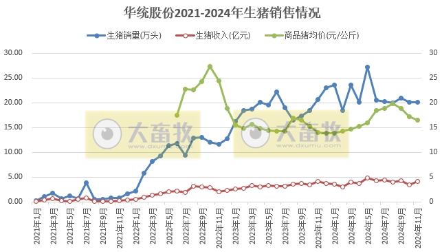天康和华统2024年11月及前11月生猪销售情况