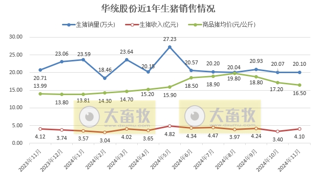 天康和华统2024年11月及前11月生猪销售情况