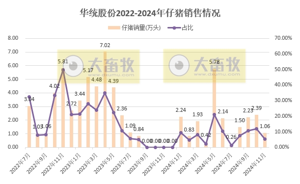 天康和华统2024年11月及前11月生猪销售情况