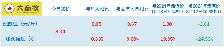 今日猪价 | 2024.12.16 猪价行情——猪价继续上涨，突破8元大关