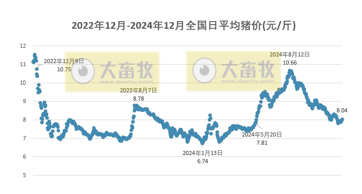 今日猪价 | 2024.12.16 猪价行情——猪价继续上涨，突破8元大关