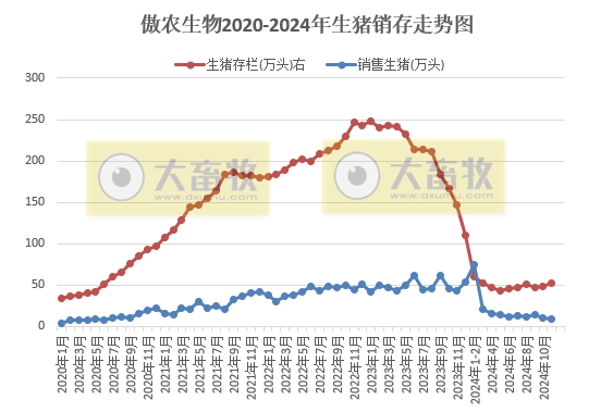 神农生猪销售有突破,傲农销量再创新低——部分上市猪企2024年11月及前11月生猪销售情况