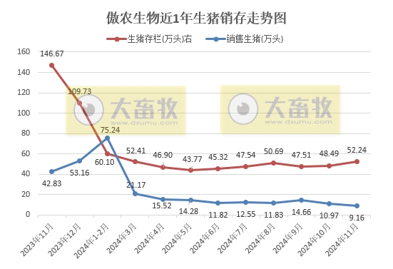 神农生猪销售有突破,傲农销量再创新低——部分上市猪企2024年11月及前11月生猪销售情况
