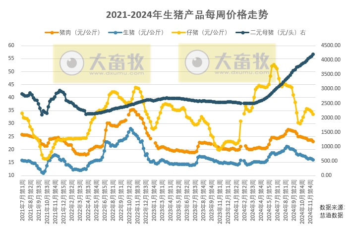 补栏积极性持续疲弱，生猪供应充沛，腌腊季未给猪价提供上涨支撑，猪价或持续震荡偏弱